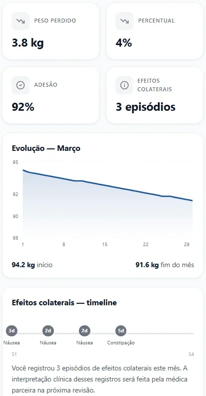 Tela do aplicativo Tamarin mostrando indicadores mensais: peso perdido, percentual, adesão e episódios de efeitos colaterais, com gráfico de evolução do mês e timeline dos registros.